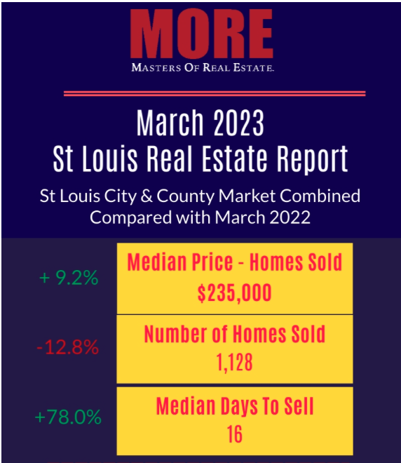 St Louis Real Estate Report for March 2023