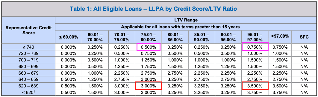 Fannie Mae Loan-Level Price Adjustment Matrix For Loans PRIOR to May 1, 2023