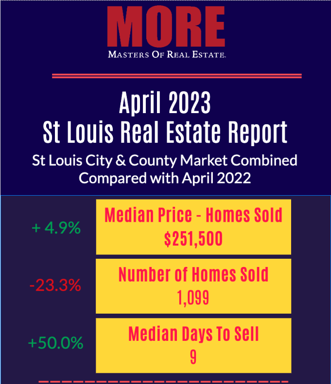 St Louis Real Estate Report for April 2023