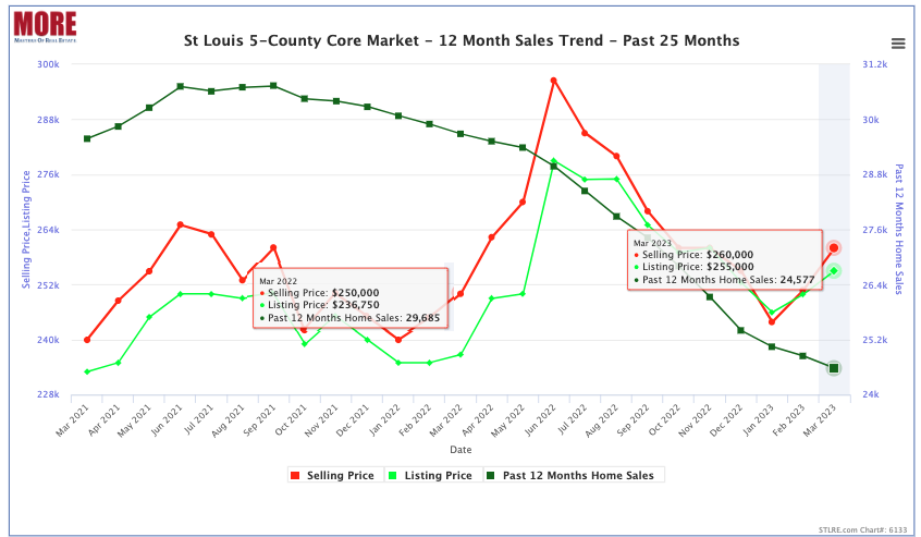 St Louis 5-County Core Market Home Prices and Sales Trend