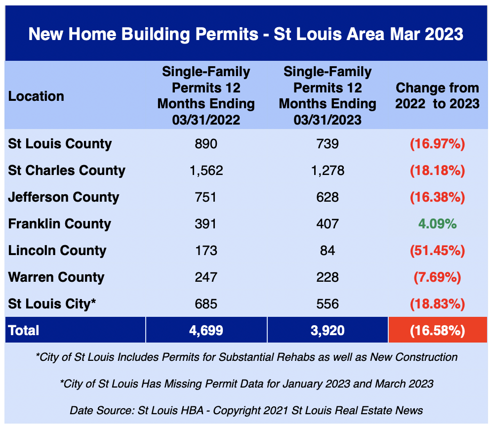 St Louis New Home Building Permits - March 2023