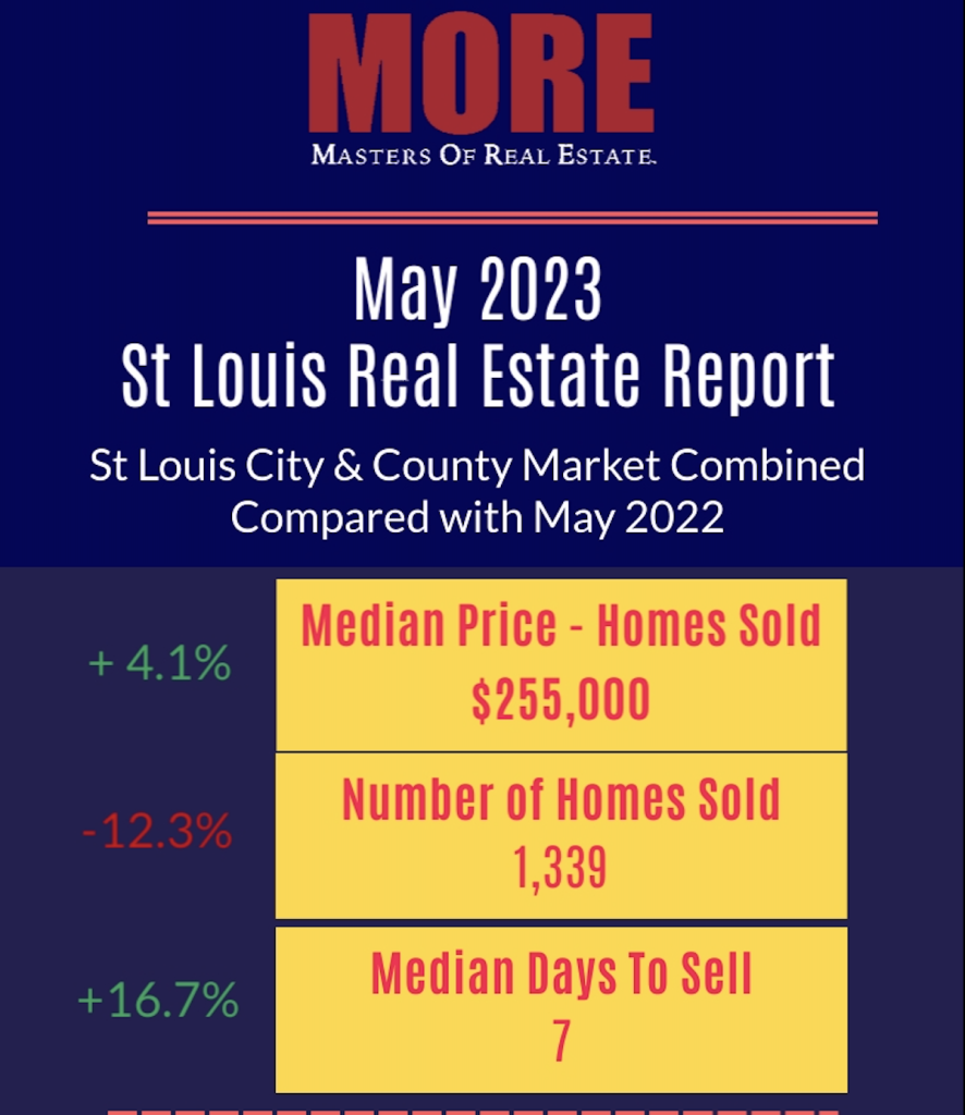 St Louis Real Estate Report for May 2023