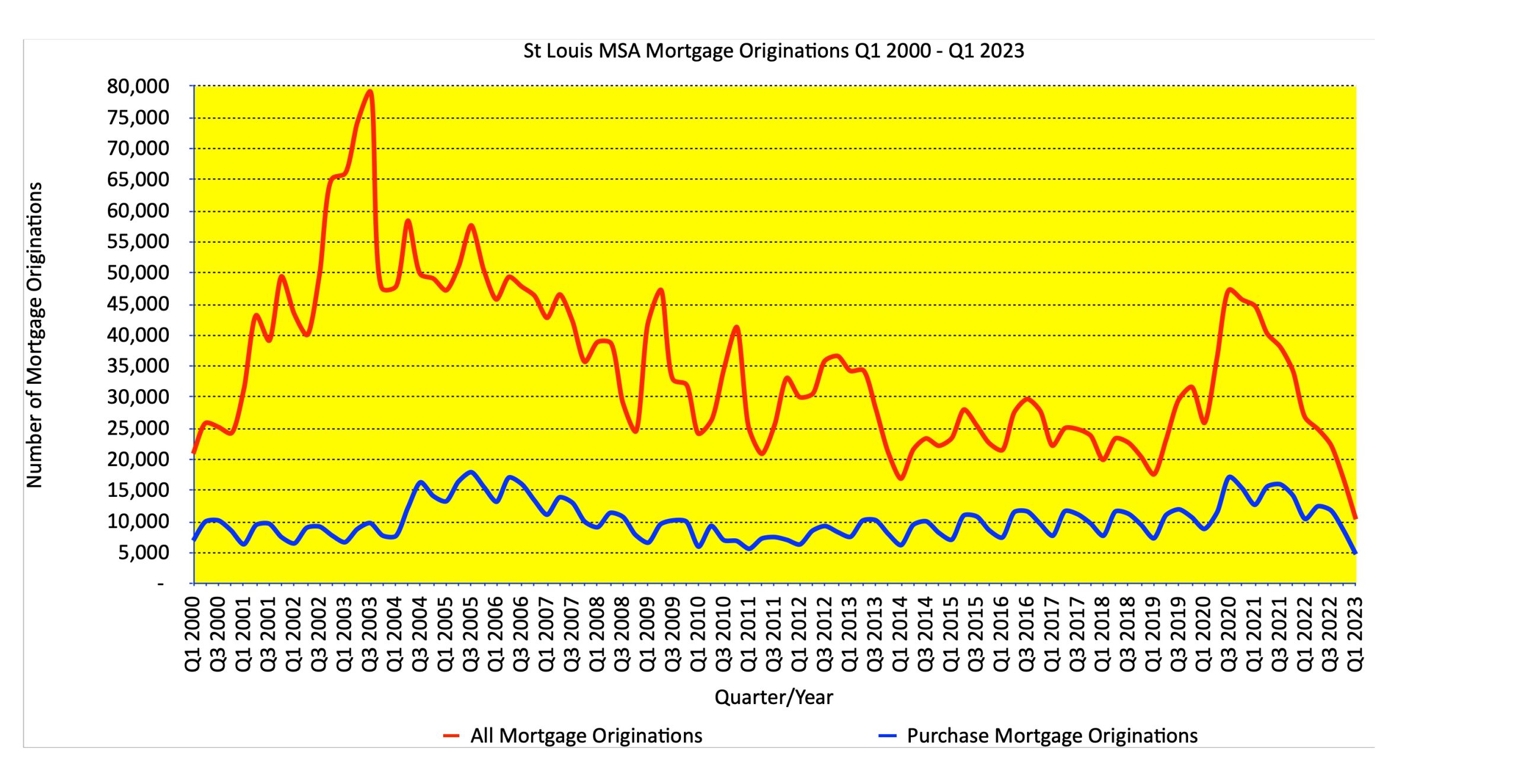 St Louis MSA Mortgage Originations Q1 2000 - Q1 2023 (Chart)