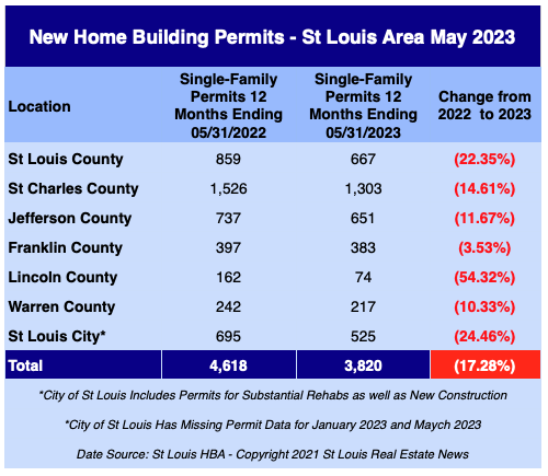 St Louis New Home Building Permits - May 2023