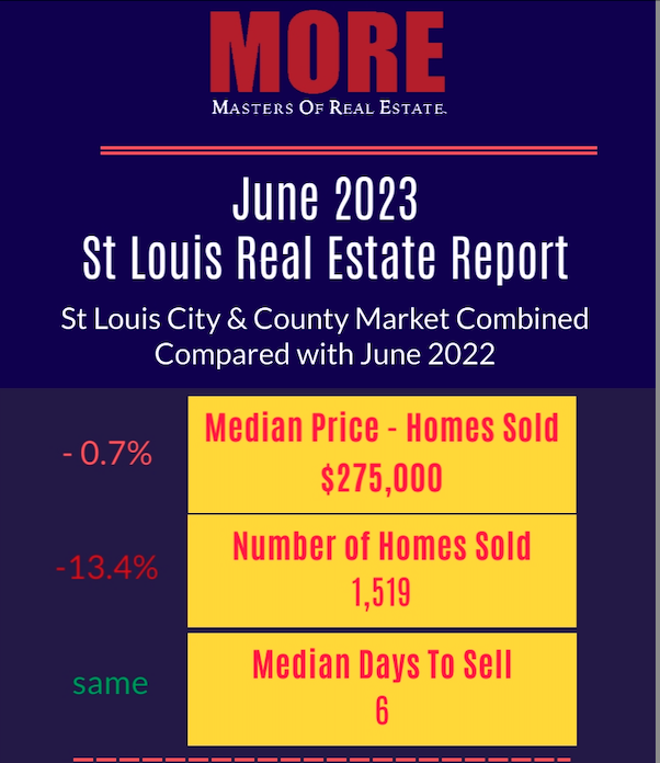 St Louis Real Estate Report for June  2023