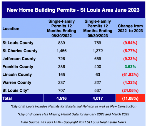 St Louis New Home Building Permits - June 2023