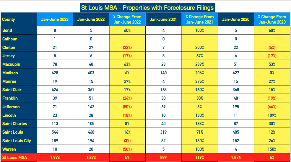 St Louis Foreclosures - Jan-June 2023