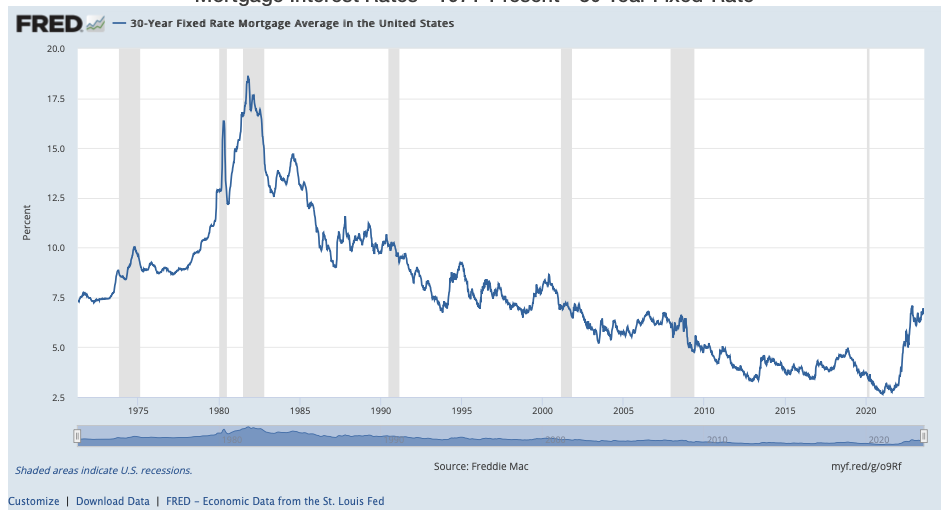 30-Year Fixed Rate Mortgage Interest Rates 1971-Present