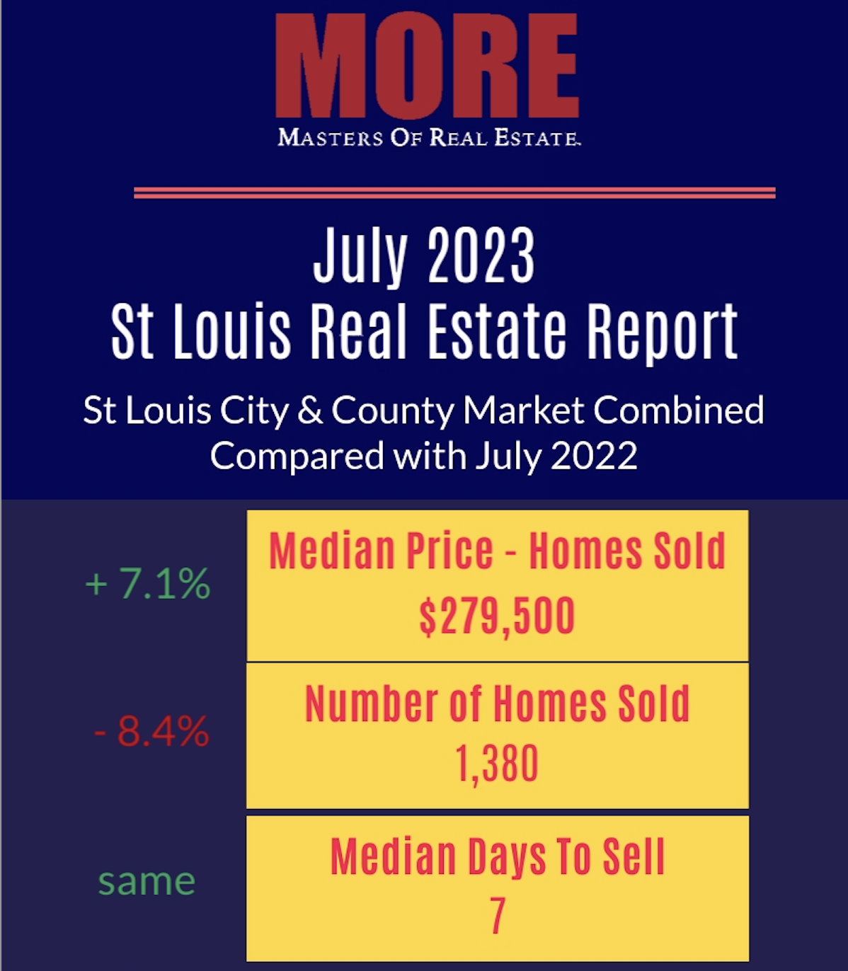 St Louis Real Estate Report for July  2023
