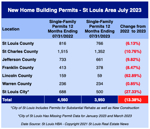 St Louis New Home Building Permits - July 2023