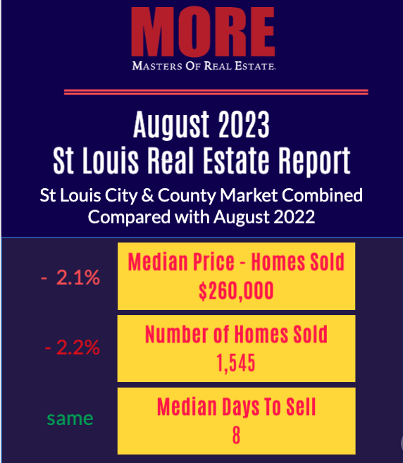 St Louis Real Estate Report for August ¬†2023