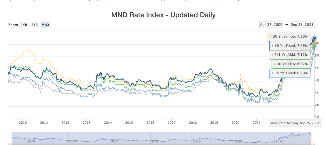 Mortgage Interest Rates (MND Chart)