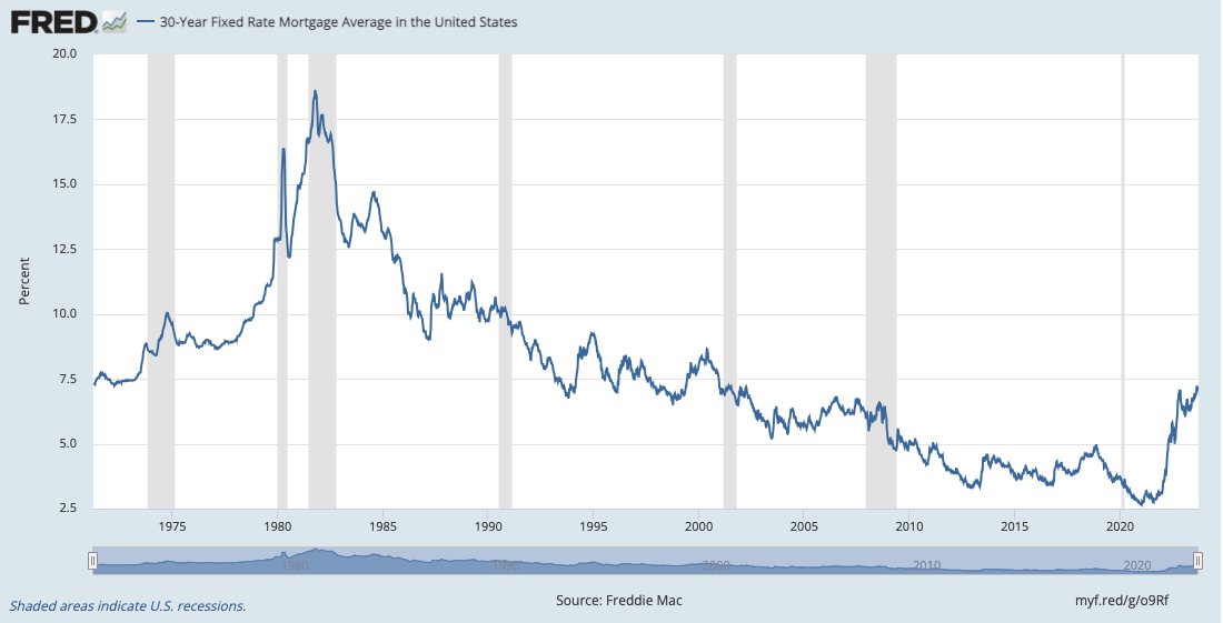 Mortgage Interest Rates - 1971-Present - 30 Year Fixed-Rate