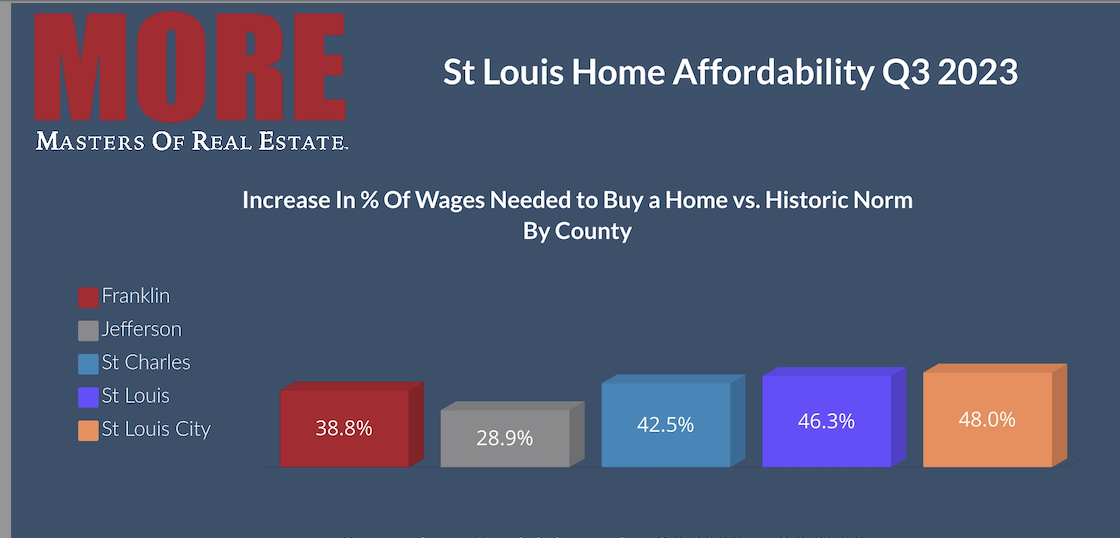 St Louis Home Affordability - 3rd Quarter 2023