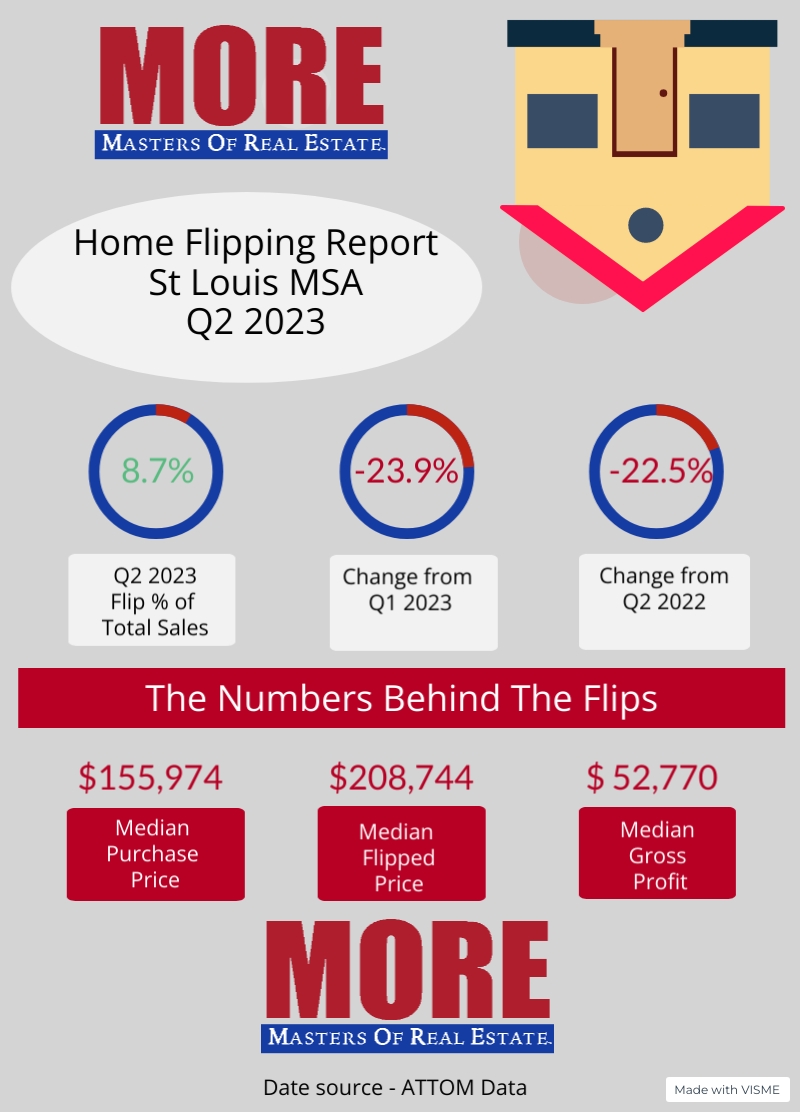 St Louis Home Flipping Report Q2 2023