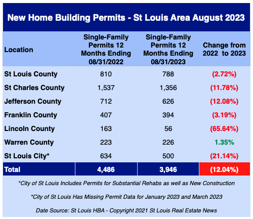 St Louis New Home Building Permits - August 2023