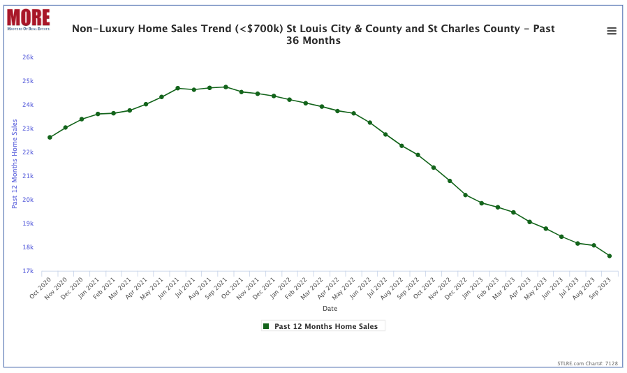 St Louis Area Non-Luxury Home Sales