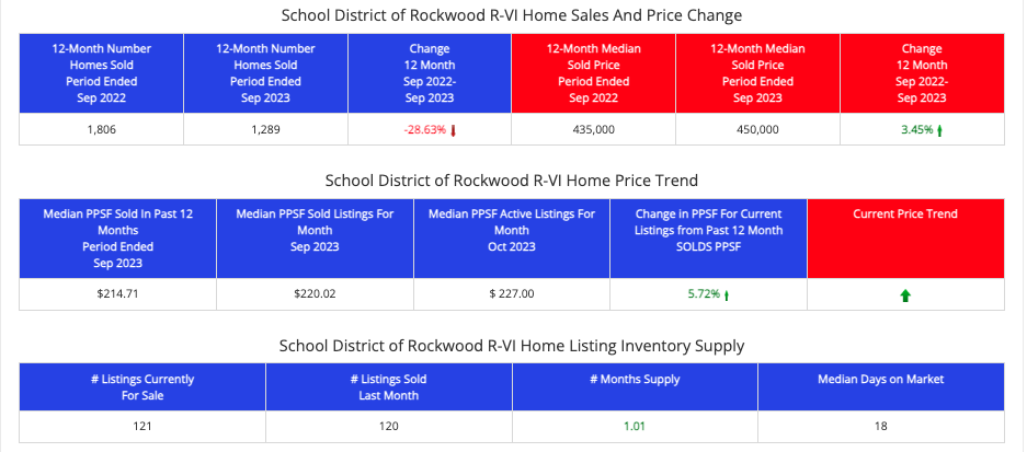 Rockwood School District - Real Estate Market