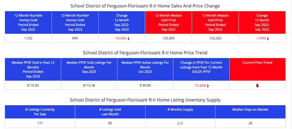 Ferguson-Florissant School District - Real Estate Market