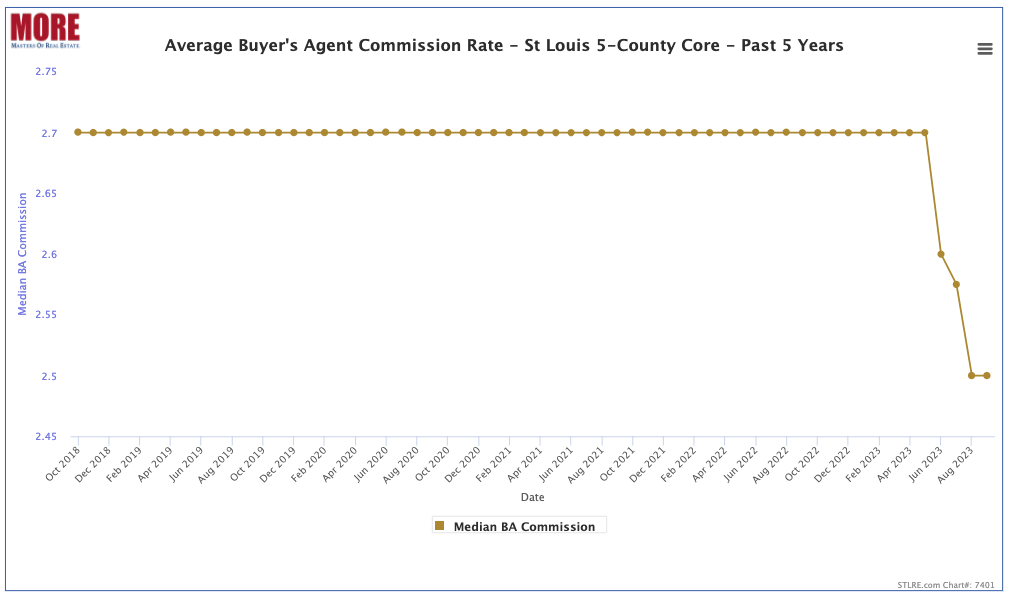 Average Commission Rate to Buyers Agents in St Louis