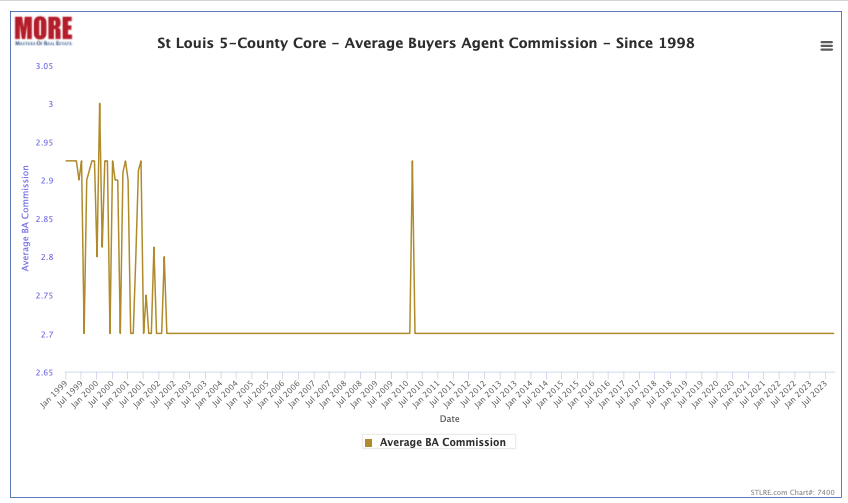 St Louis 5-County Core Average Buyers Agent Commission Since 1998