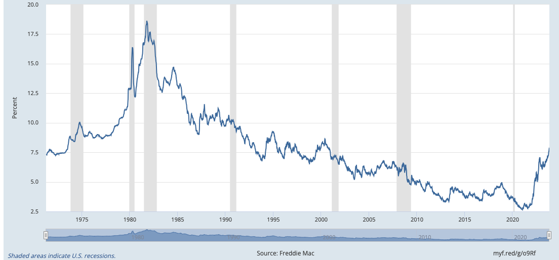 Mortgage Interest Rates - 1971-Present - 30 Year Fixed-Rate