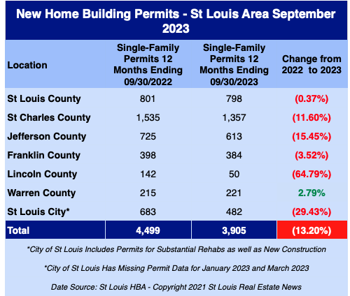 St Louis New Home Building Permits - September 2023