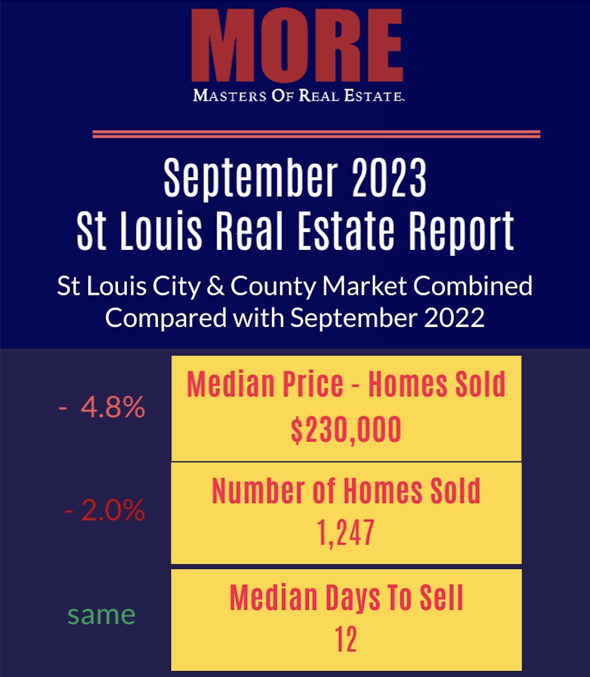 St Louis Real Estate Report for September 2023