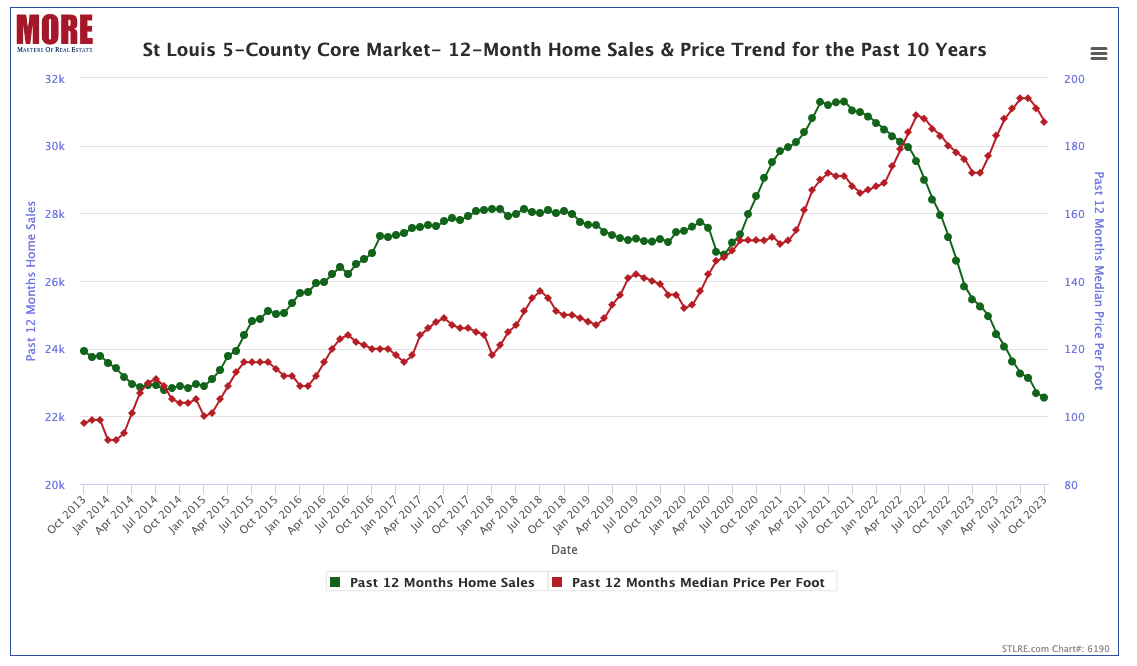 St Louis 5-County Core Market - 12-Month Home Sales & Price Trend - Since 1999