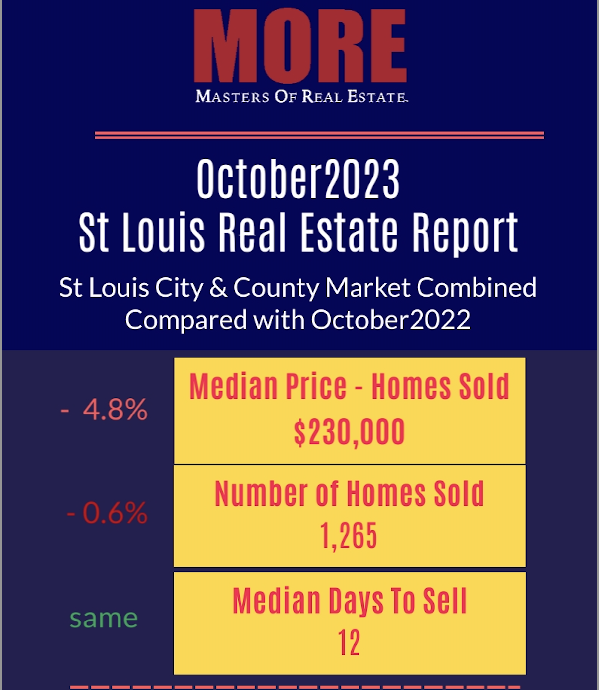 St Louis Real Estate Report for October 2023
