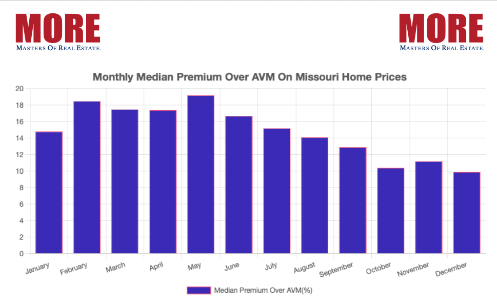 Best Month to Buy a Home in Missouri