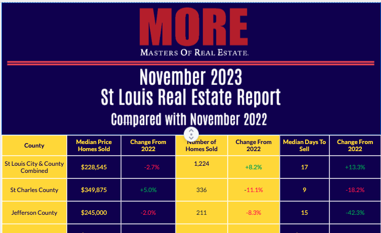 St Louis MSA Real Estate Report for November 2023