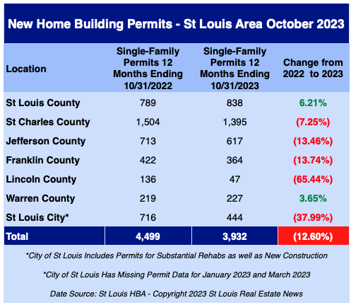 St Louis New Home Building Permits - October 2023