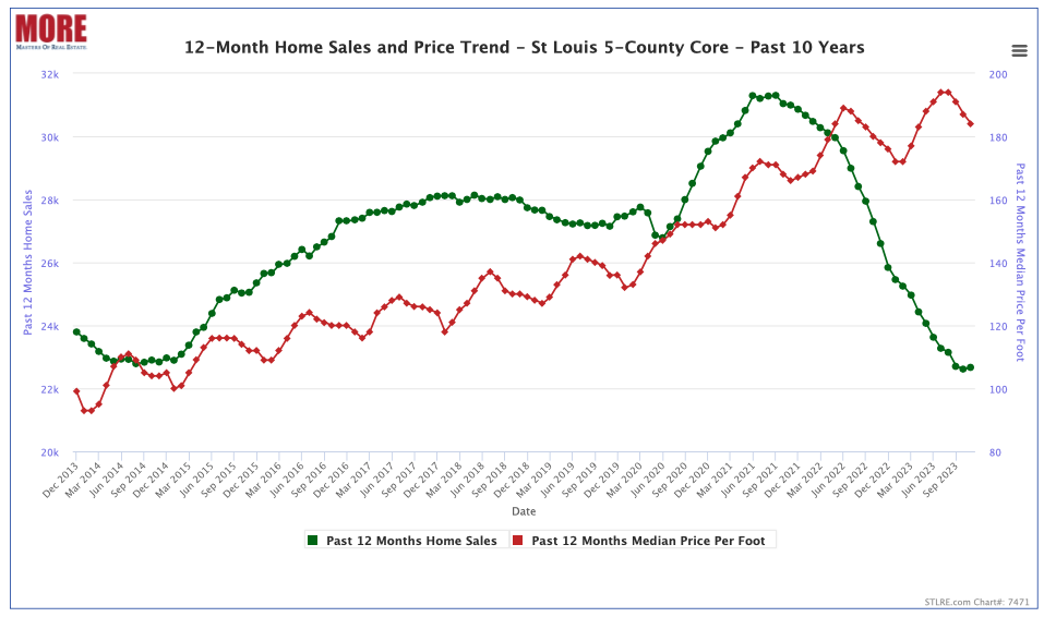 St Louis 5-County Core 12-Month Home Sale and Price Trend - Past 10 Years
