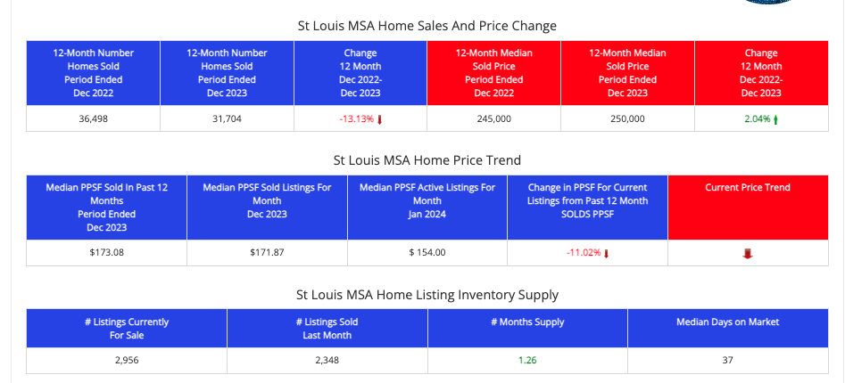 STL Market Report - St Louis MSA