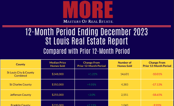 St Louis Metro Real Estate Report for December 2023