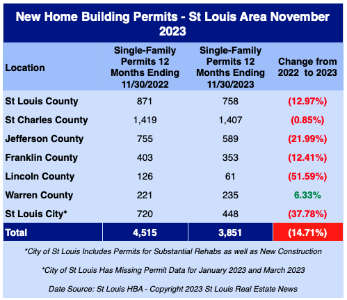St Louis New Home Building Permits - November 2023
