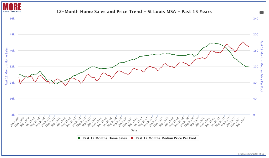 12-Month Home Sales and Price Trend For the St Louis MSA For the Past 15 Years