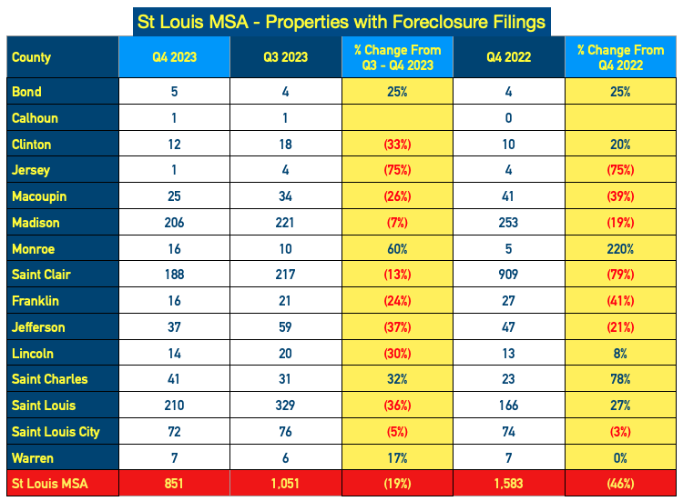St Louis Metro Area Foreclosure Filings - 4th Quater 2023
