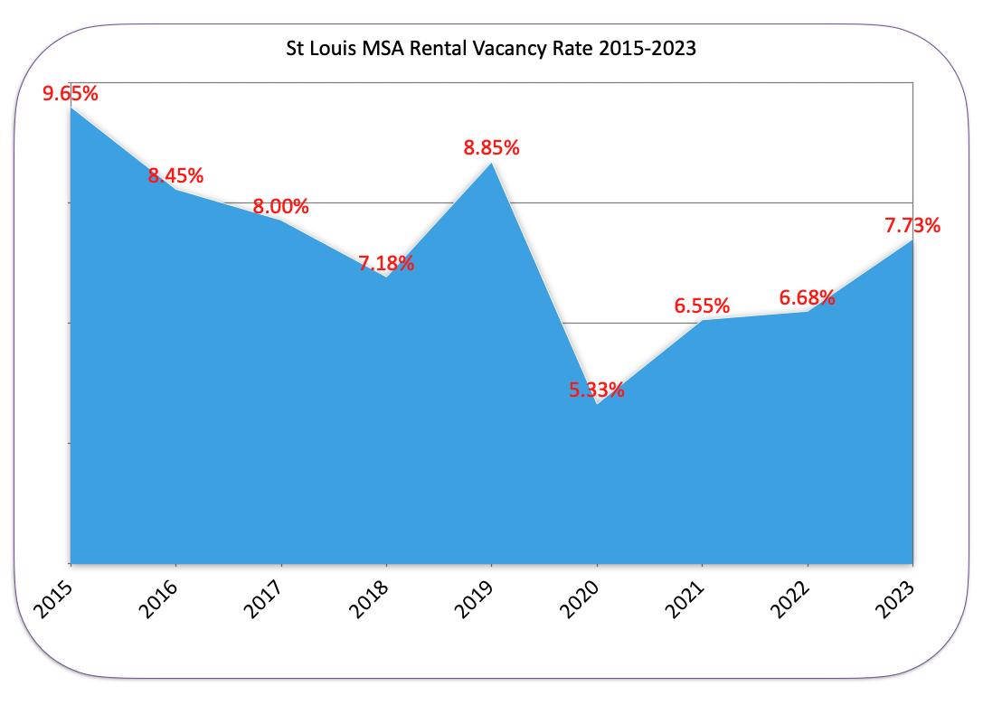 St Louis MSA Rental Vacancy Rate 2015-2023