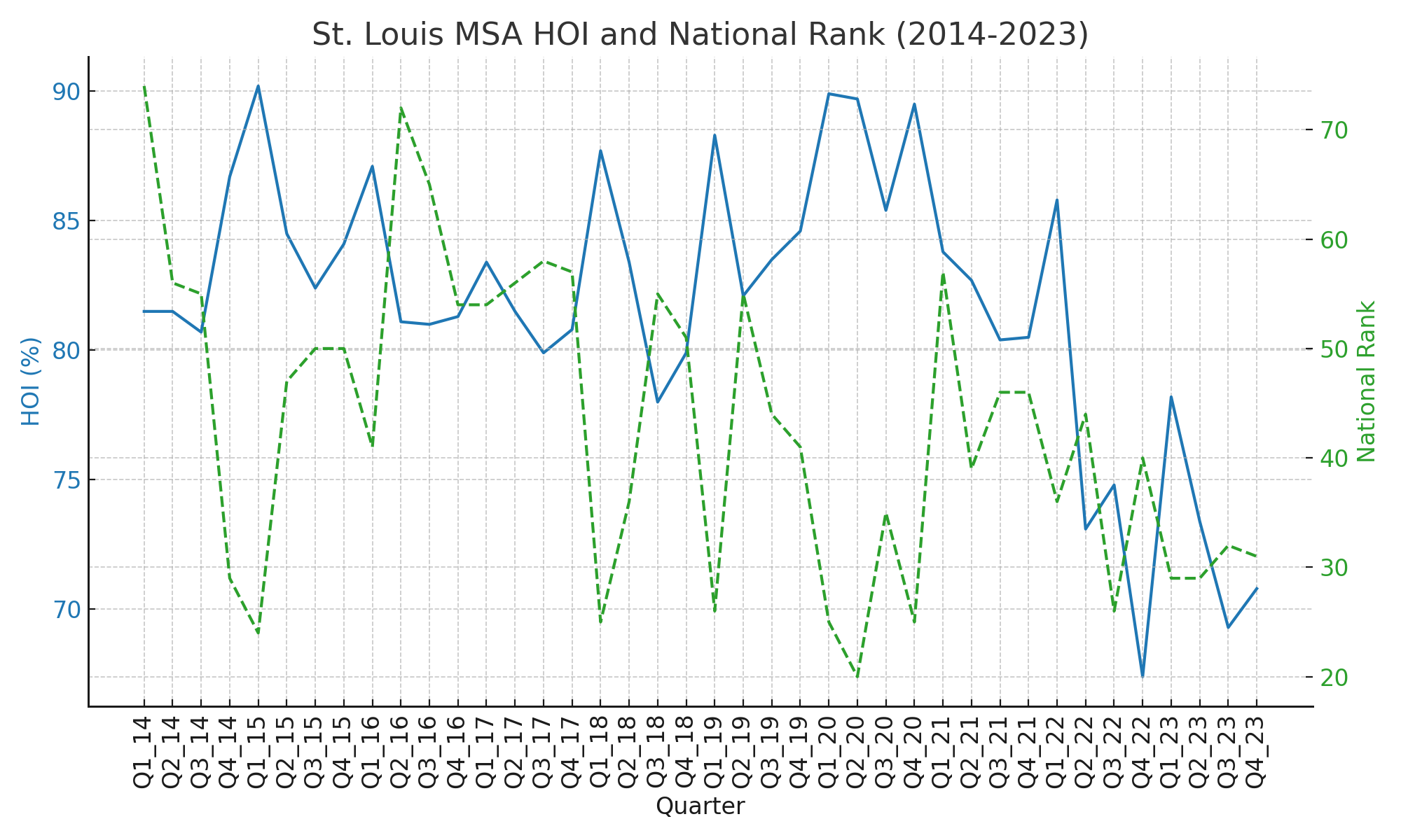 St Louis MSA Housing Affordability & National Rank (2014-2023)