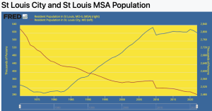 St. Louis MSA’s Population Dynamics Over 50 Years