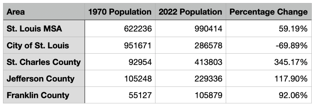 St Louis MSA Population 1970-Present Table