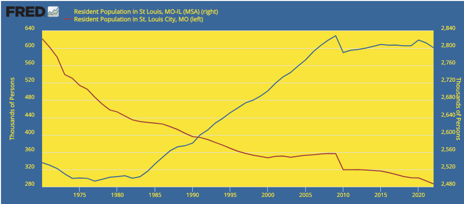 St Louis MSA and City of St Louis Population - 1970 - 2022 Chart