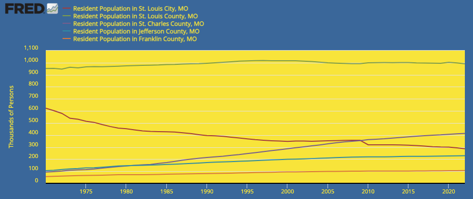 St Louis Major Counties Population- 1970 - 2022 Chart