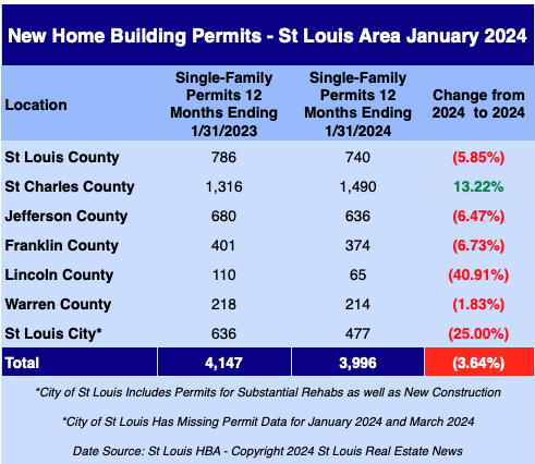 St Louis New Home Building Permits - January 2024