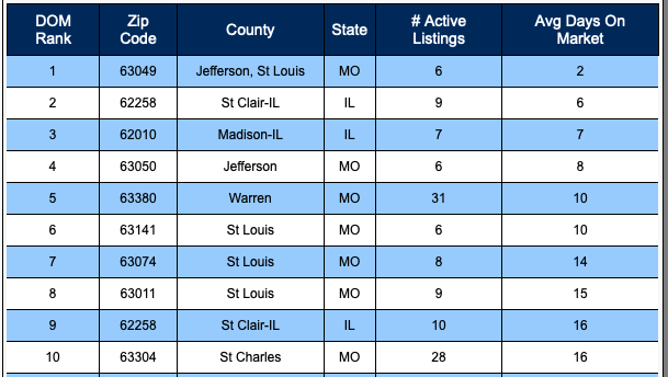 Fastest Selling Zip Codes In The St Louis MSA