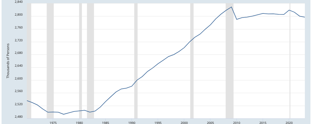 St Louis MSA Population - 1970-Present