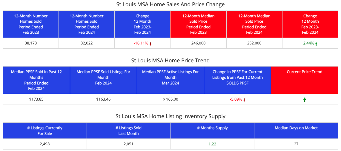 STL Market Report - St Louis Metro Area Home Prices and Sale