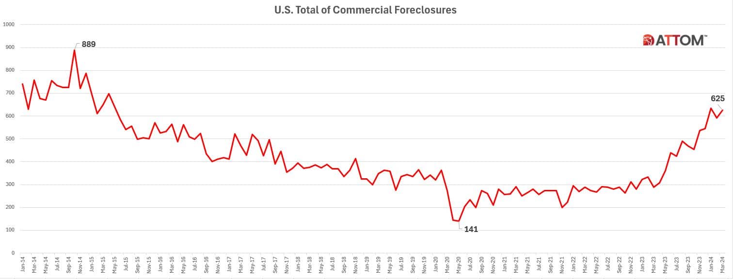 US Commerical Foreclosures 2014 - 2024 (Chart)